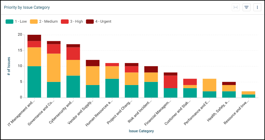 Priority by Issue Category Chart.png