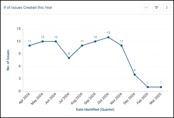 # of Issues Create this Year.png