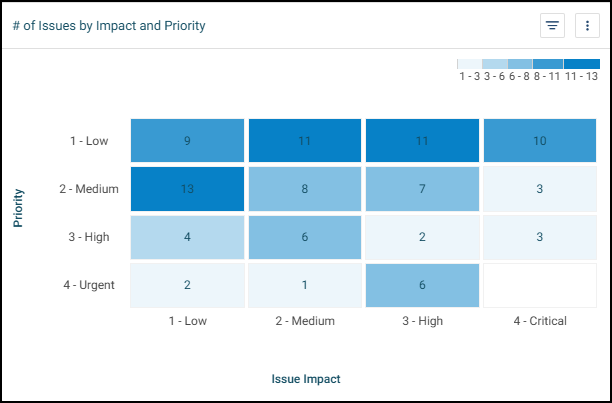 # of Issues by Impact and Priority Chart.png