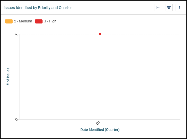 Issues Identified by Priority and Quarter Chart.png