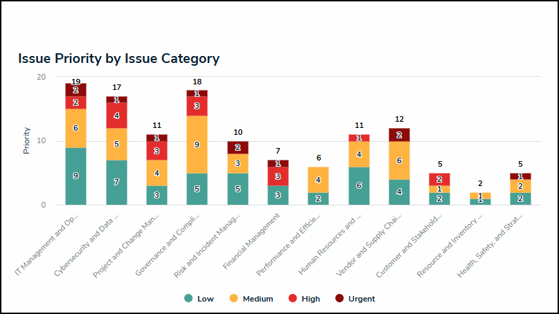 Issue Priority by Issue Category Reports.png