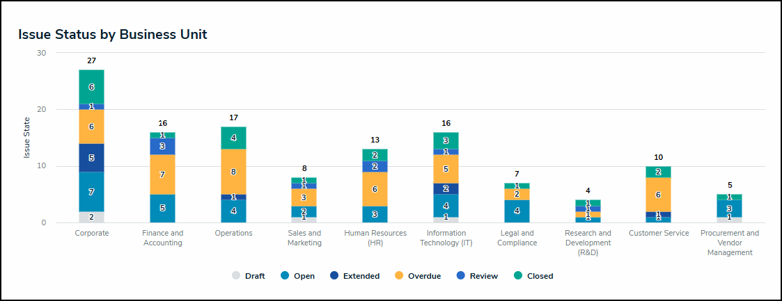 Issue Status by Business Unit.png