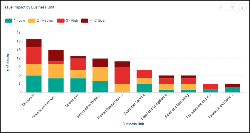 Issue Impact by Business Unit.png