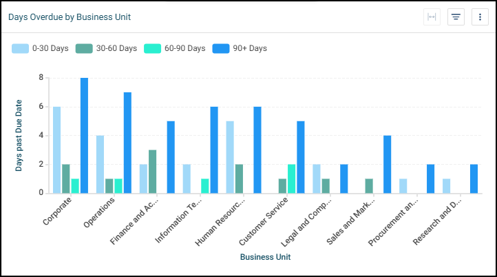 Days Overdue by Business Unit Chart.png