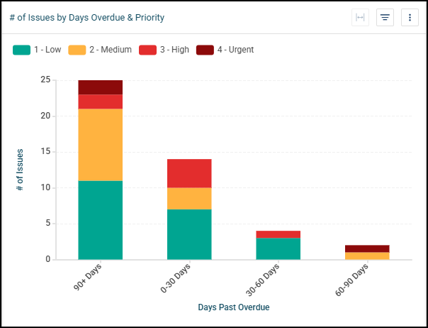# of Issues by Days Overdue & Priority Chart.png