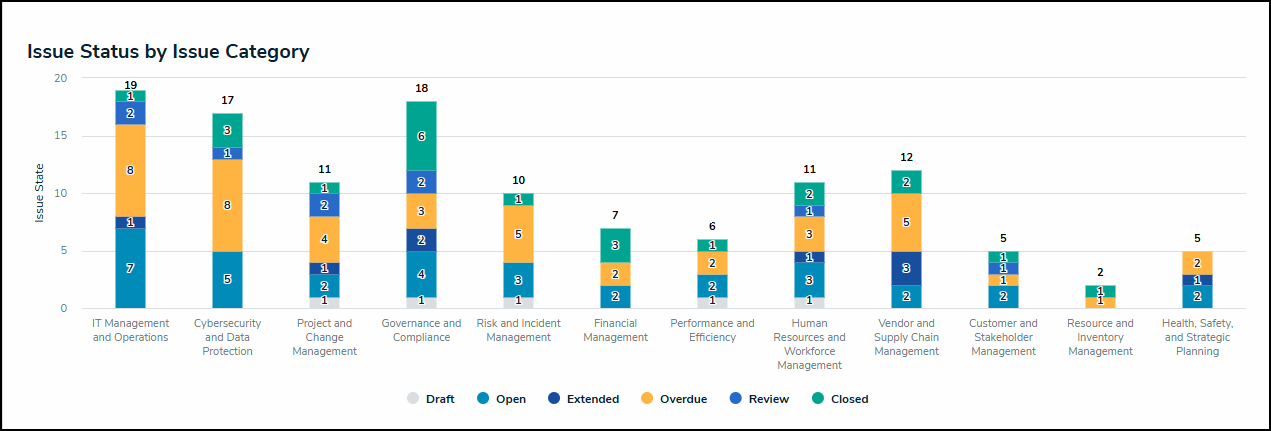 Issue Status by Issue Category Report.png