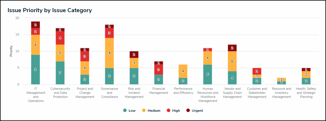 Issue Priority by Issue Category report.png