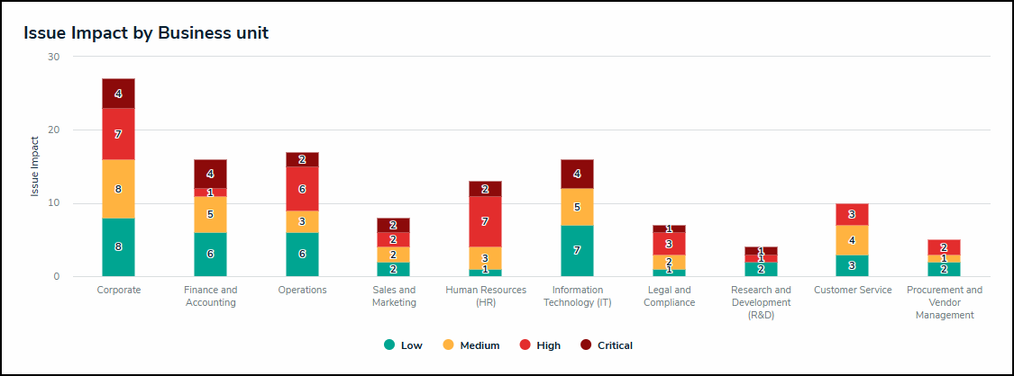 Issue Impact by Business Unit Report.png